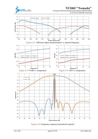 NT1065 "Nomada"
4-Channel GPS/GLONASS/Galileo/BeiDou/IRNSS/QZSS
L1/L2/L3/L5 band RF Front End
Ver. 2.04 page 25 of 45 www.ntlab.com
Figure 6.13: 1dB noise figure desensitization vs. jammer frequency
Figure 6.14: P1dB vs. temperature Figure 6.15: IIP3 vs. temperature
Figure 6.16: Frequency response (normalized, typical)
-35
-33
-31
-29
-27
-25
-23
-21
800 900 1000 1100 1200 1300 1400 1500 1600 1700 1800 1900 2000
Jammerpower,dBm
Jammer frequency, MHz
L1 band L2 band
-45
-40
-35
-30
-25
-20
-40 -15 10 35 60 85
P1dB,dBm
Temperature, °C
RF AGC = min, IF AGC = min
RF AGC = max, IF AGC = min
-35
-30
-25
-20
-15
-10
-5
-40 -15 10 35 60 85
IIP3,dBm
Temperature, °C
RF AGC = min, IF AGC = min
RF AGC = max, IF AGC = min
-65
-60
-55
-50
-45
-40
-35
-30
-25
-20
-15
-10
-5
0
-70 -60 -50 -40 -30 -20 -10 0 10 20 30 40 50 60 70
Amplitude,dB
Output frequency, MHz
LSB
USB
 