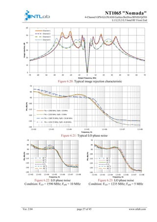 NT1065 "Nomada"
4-Channel GPS/GLONASS/Galileo/BeiDou/IRNSS/QZSS
L1/L2/L3/L5 band RF Front End
Ver. 2.04 page 27 of 45 www.ntlab.com
Figure 6.20: Typical image rejection characteristic
Figure 6.21: Typical LO phase noise
Figure 6.22: LO phase noise
Condition: FLO = 1590 MHz; Fpfd = 10 MHz
Figure 6.23: LO phase noise
Condition: FLO = 1235 MHz; Fpfd = 5 MHz
0
10
20
30
40
50
60
-70 -60 -50 -40 -30 -20 -10 0 10 20 30 40 50 60 70
Imagerejection,dB
Output frequency, MHz
Channel 1
Channel 2
Channel 3
Channel 4
-140
-130
-120
-110
-100
-90
-80
-70
1.E+02 1.E+03 1.E+04 1.E+05 1.E+06 1.E+07 1.E+08
PN,dBc/Hz
Frequency, Hz
Flo = 1590 MHz, Fpfd = 10 MHz
Flo = 1235 MHz, Fpfd = 5 MHz
Flo = 1589.76 MHz, Fpfd = 24.84 MHz
Flo = 1233.72 MHz, Fpfd = 8.28 MHz
-140
-130
-120
-110
-100
-90
-80
-70
1.E+02 1.E+03 1.E+04 1.E+05 1.E+06 1.E+07 1.E+08
PN,dBc/Hz
Frequency, Hz
85 °C
60 °C
25 °C
0 °C
-20 °C
-40 °C
-140
-130
-120
-110
-100
-90
-80
-70
1.E+02 1.E+03 1.E+04 1.E+05 1.E+06 1.E+07 1.E+08
PN,dBc/Hz
Frequency, Hz
85 °C
60 °C
25 °C
0 °C
-20 °C
-40 °C
 