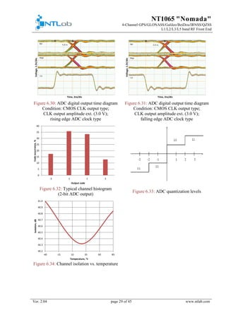 NT1065 "Nomada"
4-Channel GPS/GLONASS/Galileo/BeiDou/IRNSS/QZSS
L1/L2/L3/L5 band RF Front End
Ver. 2.04 page 29 of 45 www.ntlab.com
Figure 6.30: ADC digital output time diagram
Condition: CMOS CLK output type;
CLK output amplitude ext. (3.0 V);
rising edge ADC clock type
Figure 6.31: ADC digital output time diagram
Condition: CMOS CLK output type;
CLK output amplitude ext. (3.0 V);
falling edge ADC clock type
Figure 6.32: Typical channel histogram
(2-bit ADC output)
Figure 6.33: ADC quantization levels
Figure 6.34: Channel isolation vs. temperature
Voltage,1.5V/div
Time, 2ns/div
Voltage,1.5V/div
Time, 2ns/div
0
5
10
15
20
25
30
35
40
-3 -1 1 3
Codeoccurrence,%
Output code
40.2
40.3
40.4
40.5
40.6
40.7
40.8
40.9
41.0
-40 -15 10 35 60 85
Isolation,dB
Temperature, °C
 