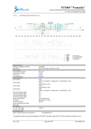 NT1065 "Nomada"
4-Channel GPS/GLONASS/Galileo/BeiDou/IRNSS/QZSS
L1/L2/L3/L5 band RF Front End
Ver. 2.04 page 36 of 45 www.ntlab.com
CONFIGURATION SET 47.9.4
General settings:
Reference frequency (TCXO) 24.84MHz
LO source PLL «A» for ch#1, ch#2, ch#3, ch#4
CLK settings:
CLK frequency source PLL «A»
CLK frequency,MHz 52.992
CLK type LVDS
CLK amplitude, V Preset 3
Channel settings:
Ch#1 GNSS LSB
(GPS L1-O, QZSS L1, BeiDou B1-C, GLONASS L1-OC)
Ch#2 GNSS USB
(GLONASS L1-OF)
Ch#3 GNSS USB
(GLONASS L1-OF)
Ch#4 GNSS LSB
(GPS L1-O, QZSS L1, BeiDou B1-C, GLONASS L1-OC)
Ch#1 IF passband, MHz 25.1
Ch#2 IF passband, MHz 25.1
Ch#3 IF passband, MHz 25.1
Ch#4 IF passband, MHz 25.1
Output data interface Analog differential
GC mode RF manual + IF auto
IF AGC threshold 200 mV
ADC output logic-level high -
ADC type -
PLL settings:
FLO PLL «A», MHz 1589.76
FLO PLL «B», MHz -
Configuration file:
Please, double click here to download -> "ConfigSet04.txt"*
*configuration file may be also uploaded to NT1065 "Nomada" under GUI v2.0.18 (or later) if renamed to .hex
 