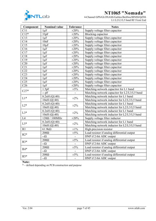 NT1065 "Nomada"
4-Channel GPS/GLONASS/Galileo/BeiDou/IRNSS/QZSS
L1/L2/L3/L5 band RF Front End
Ver. 2.04 page 7 of 45 www.ntlab.com
Component Nominal value Tolerance Notes
С11 1µF ±20% Supply voltage filter capacitor
С12* 33pF ±20% Blocking capacitor
С13 1µF ±20% Supply voltage filter capacitor
C14 10nF ±20% Supply voltage filter capacitor
С15 10µF ±20% Supply voltage filter capacitor
С16 1µF ±20% Supply voltage filter capacitor
С17 1µF ±20% Supply voltage filter capacitor
С18 1µF ±20% Supply voltage filter capacitor
С19 1µF ±20% Supply voltage filter capacitor
С20 1µF ±20% Supply voltage filter capacitor
С21 1µF ±20% Supply voltage filter capacitor
C22 1µF ±20% Supply voltage filter capacitor
C23 1µF ±20% Supply voltage filter capacitor
C24 1µF ±20% Supply voltage filter capacitor
C25 1µF ±20% Supply voltage filter capacitor
C26 1µF ±20% Supply voltage filter capacitor
C27*
1.5pF ±5% Matching network capacitor for L1 band
-- pF - Matching network capacitor for L2/L3/L5 band
L1*
8.2nH (Q≥40)
±2%
Matching network inductor for L1 band
10nH (Q≥40) Matching network inductor for L2/L3/L5 band
L2*
8.2nH (Q≥40)
±2%
Matching network inductor for L1 band
10nH (Q≥40) Matching network inductor for L2/L3/L5 band
L3*
8.2nH (Q≥40)
±2%
Matching network inductor for L1 band
10nH (Q≥40) Matching network inductor for L2/L3/L5 band
L4 120Ω / 100MHz ±20% Supply voltage filter inductor
L5*
8.2nH (Q≥40)
±2%
Matching network inductor for L1 band
10nH (Q≥40) Matching network inductor for L2/L3/L5 band
R1 61.9kΩ ±1% High precision resistor
R2*
200Ω ±5% Load resistor if analog differential output
--Ω - DNP if 2-bit ADC output
R3*
200Ω ±5% Load resistor if analog differential output
--Ω - DNP if 2-bit ADC output
R4*
200Ω ±5% Load resistor if analog differential output
--Ω - DNP if 2-bit ADC output
R5*
200Ω ±5% Load resistor if analog differential output
--Ω - DNP if 2-bit ADC output
Note:
* – defined depending on PCB construction and purpose
 
