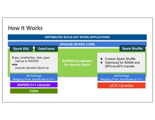 Speed up UDFs with GPUs using the RAPIDS Accelerator | PPT