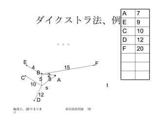 ダイクストラ法、例 s t A B C D 5 8 10 12 E F 2 4 15 。。。 20 F 12 D 10 C 9 E 7 A 