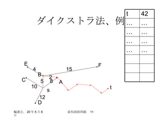 ダイクストラ法、例 s t A B C D 5 8 10 12 E F 2 4 15 … … … … … … … … 42 t 