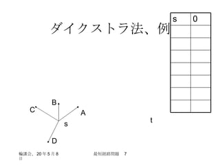 ダイクストラ法、例 s t A B C D 0 s 