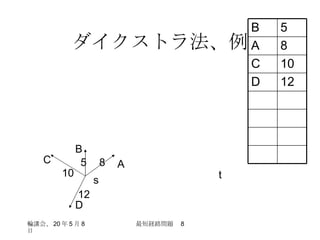 ダイクストラ法、例 s t A B C D 5 8 10 12 12 D 10 C 8 A 5 B 