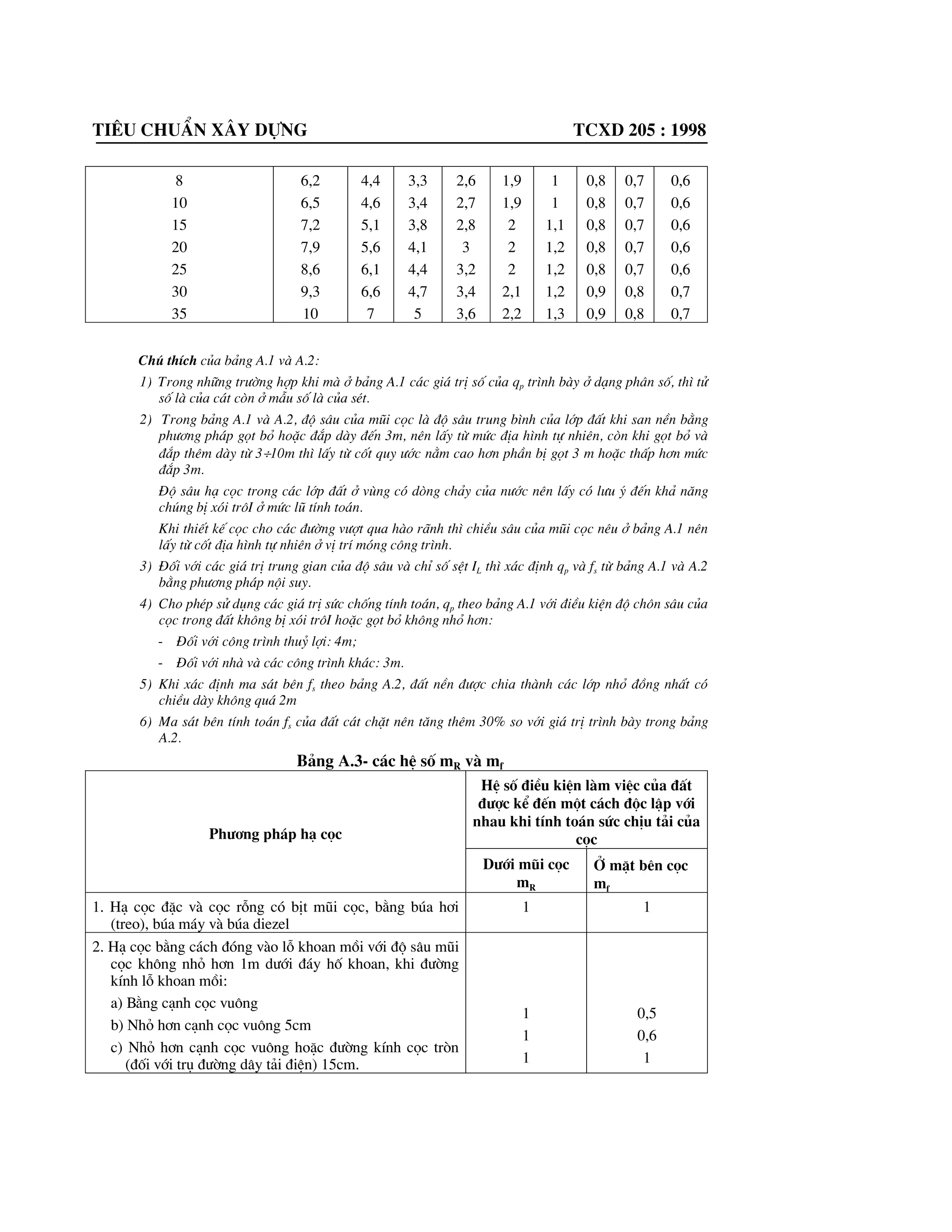 Tiªu chuÈn x©y dùng tcxd 205 : 1998
8
10
15
20
25
30
35
6,2
6,5
7,2
7,9
8,6
9,3
10
4,4
4,6
5,1
5,6
6,1
6,6
7
3,3
3,4
3,8
4,1
4,4
4,7
5
2,6
2,7
2,8
3
3,2
3,4
3,6
1,9
1,9
2
2
2
2,1
2,2
1
1
1,1
1,2
1,2
1,2
1,3
0,8
0,8
0,8
0,8
0,8
0,9
0,9
0,7
0,7
0,7
0,7
0,7
0,8
0,8
0,6
0,6
0,6
0,6
0,6
0,7
0,7
Chó thÝch cña b¶ng A.1 vµ A.2:
1) Trong nh÷ng tr|êng hîp khi mµ ë b¶ng A.1 c¸c gi¸ trÞ sè cña qp tr×nh bµy ë d¹ng ph©n sè, th× tö
sè lµ cña c¸t cßn ë mÉu sè lµ cña sÐt.
2) Trong b¶ng A.1 vµ A.2, ®é s©u cña mòi cäc lµ ®é s©u trung b×nh cña líp ®Êt khi san nÒn b»ng
ph|¬ng ph¸p gät bá hoÆc ®¾p dµy ®Õn 3m, nªn lÊy tõ møc ®Þa h×nh tù nhiªn, cßn khi gät bá vµ
®¾p thªm dµy tõ 3y10m th× lÊy tõ cèt quy |íc n»m cao h¬n phÇn bÞ gät 3 m hoÆc thÊp h¬n møc
®¾p 3m.
§é s©u h¹ cäc trong c¸c líp ®Êt ë vïng cã dßng ch¶y cña n|íc nªn lÊy cã l|u ý ®Õn kh¶ n¨ng
chóng bÞ xãi tr«I ë møc lò tÝnh to¸n.
Khi thiÕt kÕ cäc cho c¸c ®|êng v|ît qua hµo r·nh th× chiÒu s©u cña mòi cäc nªu ë b¶ng A.1 nªn
lÊy tõ cèt ®Þa h×nh tù nhiªn ë vÞ trÝ mãng c«ng tr×nh.
3) §èi víi c¸c gi¸ trÞ trung gian cña ®é s©u vµ chØ sè sÖt IL th× x¸c ®Þnh qp vµ fs tõ b¶ng A.1 vµ A.2
b»ng ph|¬ng ph¸p néi suy.
4) Cho phÐp sö dông c¸c gi¸ trÞ søc chèng tÝnh to¸n, qp theo b¶ng A.1 víi ®iÒu kiÖn ®é ch«n s©u cña
cäc trong ®Êt kh«ng bÞ xãi tr«I hoÆc gät bá kh«ng nhá h¬n:
- §èi víi c«ng tr×nh thuû lîi: 4m;
- §èi víi nhµ vµ c¸c c«ng tr×nh kh¸c: 3m.
5) Khi x¸c ®Þnh ma s¸t bªn fs theo b¶ng A.2, ®Êt nÒn ®|îc chia thµnh c¸c líp nhá ®ång nhÊt cã
chiÒu dµy kh«ng qu¸ 2m
6) Ma s¸t bªn tÝnh to¸n fs cña ®Êt c¸t chÆt nªn t¨ng thªm 30% so víi gi¸ trÞ tr×nh bµy trong b¶ng
A.2.
B¶ng A.3- c¸c hÖ sè mR vµ mf
HÖ sè ®iÒu kiÖn lµm viÖc cña ®Êt
®|îc kÓ ®Õn mét c¸ch ®éc lËp víi
nhau khi tÝnh to¸n søc chÞu t¶i cña
cäcPh|¬ng ph¸p h¹ cäc
D|íi mòi cäc
mR
ë mÆt bªn cäc
mf
1. H¹ cäc ®Æc vµ cäc rçng cã bÞt mòi cäc, b»ng bóa h¬i
(treo), bóa m¸y vµ bóa diezel
1 1
2. H¹ cäc b»ng c¸ch ®ãng vµo lç khoan måi víi ®é s©u mòi
cäc kh«ng nhá h¬n 1m d|íi ®¸y hè khoan, khi ®|êng
kÝnh lç khoan måi:
a) B»ng c¹nh cäc vu«ng
b) Nhá h¬n c¹nh cäc vu«ng 5cm
c) Nhá h¬n c¹nh cäc vu«ng hoÆc ®|êng kÝnh cäc trßn
(®èi víi trô ®|êng d©y t¶i ®iÖn) 15cm.
1
1
1
0,5
0,6
1
 