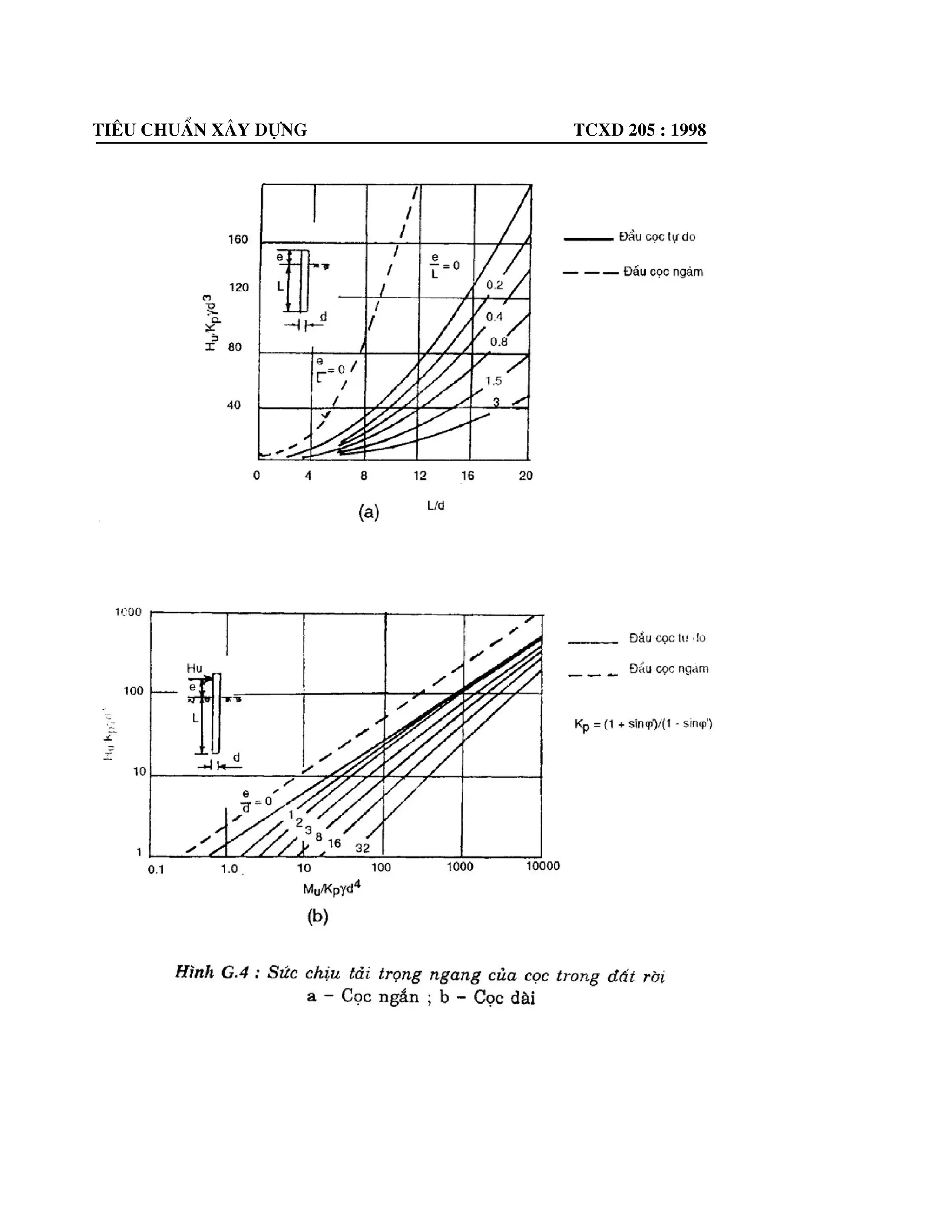 Tiªu chuÈn x©y dùng tcxd 205 : 1998
IE
Hl
IE
Hl
bb
0
2
0
0
2
 (G.8)
Trong ®ã:
H vµ M - Gi¸ trÞ tÝnh to¸n cña lùc c¾t,T,vµ m« men uèn,T.m,t¹i dÇu cäc(xem h×nh g.1
l0 - ChiÒu dµi ®o¹n cäc,m,b»ng kho¶ng c¸ch tõ ®¸y ®µi cäc ®Õn mÆt ®Êt
Y0 vµ o -ChuyÓn vÞ ngang, m, vµ gãc xoay cña tiÕt diÖn ngang cña cäc, radian, ë
mÆt ®Êt víi cäc ®µi cao, ë møc ®¸y ®µi thÊp vµ ®|îc x¸c ®Þnh theo ®iÒu G5 cña phô
lôc nµy.
Chó thÝch: C¸c ®¹i l|îng trong phô lôc nµy ®|îc coi lµ d|¬ng trong c¸c tr|êng hîp sau:
- M« men vµ lùc ngang t¹i ®Çu cäc:m« men theo chiÒu quay cña kim ®ång hå vµ lùc ngang h|íng vÒ
phÝa bªn ph¶i
- M« men uèn vµ lùc c¾t trong phÇn d|íi cña tiÕt diÖn c¾t:m« men theo chiÒu quay cña kim ®ång hå
vµ lùc ngang h|íng vÒ phÝa bªn ph¶i
- Gãc xoay vµ chuyÓn vÞ ngang cña tiÕt diÖn cäc:gãc xoay theo chiÒu quay cña kim ®ång hå vµ
chuyÓn h|íng vÒ bªn ph¶i.
G.5. X¸c ®Þnh chuyÓn ngang y0,m vµ gãc xoay o , radian, theo c«ng thøc:
HMHH MHy GG 000  (G.9)
MMMH MH GG 000  (G.10)
Trong ®ã :
H0 - Gi¸ trÞ tÝnh to¸n cña lùc c¾t, T, lÊy H0=H
M0-M« men uèn, T.m, lÊy M0=M+Hl0
G HH - ChuyÓn vÞ ngang cña tiÕt diÖn, m/T, bëi lùc H0=1(h×nh G.2a)
G HM - ChuyÓn vÞ ngang cña tiÕt diÖn, l/T, bëi m« men M0=1(h×nh G.2b)
G MH - Gãc xoay cña tiÕt diÖn,l/T (T.m)G MH-Gãc xoay cñ tiÕt diÖn, l/T, bëi lùc
H0=1(h×nh G.2a)
G MM - Gãc xoay cña tiÕt diÖn,l/T (T.m),bëi m« men M0=1(h×nh G.2b)
ChuyÓn vÞ G HH,G MH =G HM vµ G MM ®|îc x¸c ®Þnh theo c«ng thøc:
03
1
A
IEbbd
HH
D
G (G.11)
03
1
B
IEbbd
HMMH
D
GG (G.12)
03
1
C
IEbbd
MM
D
G (G.13)
Trong ®ã:
A0,B0,C0 - Nh÷ng hÖ sè kh«ng thø nguyªn lÊy theo b¶ng G.2 tïy thuéc vµo chiÒu s©u
tÝnh ®æi cña phÇn cäc trong ®Êt Le x¸c ®Þnh theo c«ng thøc G.5. Khi Le n»m gi÷a hai
gi¸ trÞ ghi trong b¶ng G.2 th× lÊy theo gi¸ trÞ gÇn h¬n ®Ó tra b¶ng
Formatted: Font: 13 pt, Complex
Script Font: 14 pt
Formatted: Font: 13 pt, Bold,
Complex Script Font: 14 pt
Formatted: Font: 13 pt, Complex
Script Font: 14 pt
Formatted: Font: 13 pt, Bold,
Complex Script Font: 14 pt
 