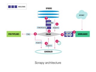 Scrapy architecture
 