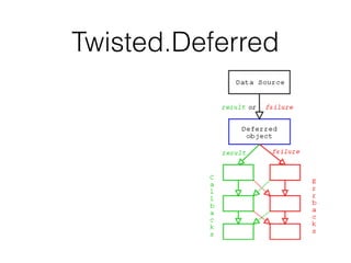 Twisted.Deferred
 