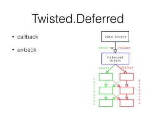Twisted.Deferred
• callback
• errback
 