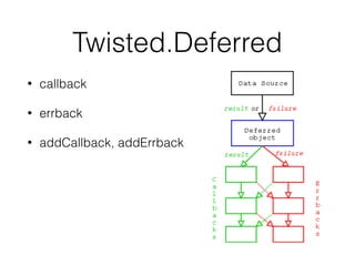 Twisted.Deferred
• callback
• errback
• addCallback, addErrback
 