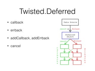 Twisted.Deferred
• callback
• errback
• addCallback, addErrback
• cancel
 