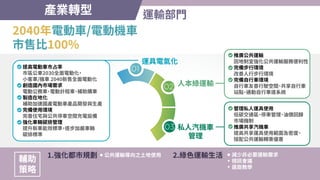 產業轉型 運輸部門
����年電動車/電動機車
市售比���%
運具電氣化
人本綠運輸
私人汽機車
管理
提高電動車市占率
市區公車����全面電動化
，
小客車/機車 ����新售全面電動化
創造國內市場需求
電動公務車
、
電動計程車
、
補助購車
製造在地化
補助加速國產電動車產品開發與生產
完備使用環境
完善住宅與公共停車空間充電設備
強化車輛碳排管理
提升新車能效標準
，
逐步加嚴車輛
碳排標準
推廣公共運輸
因地制宜強化公共運輸服務便利性
完備步行環境
改善人行步行環境
完備自行車環境
自行車友善行駛空間
、
共享自行車
站點
、
通勤自行車道系統
管理私人運具使用
低碳交通區
、
停車管理
、
油價回歸
市場機制
推廣共享汽機車
提高共享運具使用範圍及密度
、
搭配公共運輸轉乘優惠
輔助
策略
�.強化都市規劃 �.綠色運輸生活
公共運輸導向之土地使用 減少非必要運輸需求
視訊會議
遠距教學
 