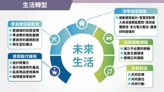生活轉型
未來
生活
零浪費低碳飲食
更謹慎的採買習慣
零浪費的餐飲服務
更高效的產銷配送
再生型的農法
淨零循環建築
被動建築設計
、
智慧控制導
入與深度節能開發
、
高效設
備應用
、
多元電力整合
、
建築
材料碳儲存
使用取代擁有
設計輕量化
易升級維修的產品
延長物品使用壽命
循環運用零組件
低碳運輸網絡
減少不必要的移動
友善交通環境
便捷公共運輸
全民對話
共同目標
共同責任
共同行動
 