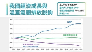 我國經濟成長與
溫室氣體排放脫鉤
以 ���� 年為基準
，
臺灣 GDP 成長 ��%
，
但碳排放密集度 (CO�e/GDP)
降低 ��%
 