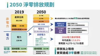 非
電
力
電
力
碳匯
單位
：
百萬公噸
(Mt)CO�
e
產業住商
運輸
非燃料燃燒
��.� Mt
電力
��� Mt
�� Mt
��.� Mt
�.� Mt
�.� Mt
��.� Mt
森林碳匯 -��.� Mt 森林碳匯 -��.� Mt
���� ����
氫能
、
生質能
電氣化
電力需求增幅 超過 ��%
再生能源��-��%
氫氣�-��%
火力+CCUS ��-��%
抽蓄水力 �%
負排放技術CCUS
處理總量- ��.� Mt
去碳電力
� Mt
新燃料CCUS
製 程 應 用
氫能 生質能CCUS
(煉鋼
、
化材
、
水泥業等製程排放)
化 石 燃 料
設 備
電氣化
產業
：
化石燃料設備電氣化
住商
：
家用設備與服務業設備電氣化
運輸
：
電動車新增用電需求
難以削減排放約��.� Mt須由碳匯抵減以達淨零排放
����電力需求情境
年均成長 �±�.�%
需電量
：
�,���~�,���億度
排放加上吸收
實質達成淨零目標
���� 淨零排放規劃
淨排放量
：���.� MtCO�
e
基準
：
���� 年 ���.� MtCO�
e
峰值
：
���� 年 ���.� MtCO�
e
 
