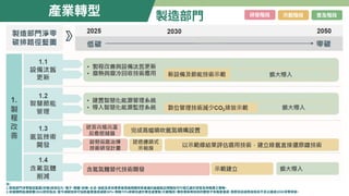 產業轉型 製造部門 研發階段 示範階段 普及階段
註
：
�.製造部門淨零路徑藍圖(初稿)係與石化
、
電子
、
鋼鐵
、
紡織
、
水泥
、
造紙及其他業業者透過相關研商會議討論盤點出現階段可行或已處於研發及待推廣之策略
。
�.依據國際能源總署(IEA)研究指出
，
當今減碳技術可協助產業達成減碳��%
，
剩餘��%排碳尚處於概念或實驗/示範階段
，
需依靠新興技術的開發才有機會達成
，
意即目前成熟技術尚不足以達成����淨零排放
。
 