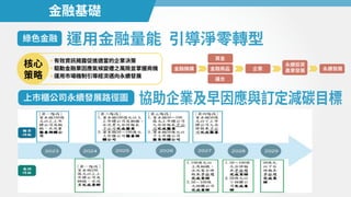 有效資訊揭露促進適當的企業決策
驅動金融業因應氣候變遷之風險並掌握商機
運用市場機制引導經濟邁向永續發展
金融基礎
運用金融量能 引導淨零轉型
綠色金融
協助企業及早因應與訂定減碳目標
上市櫃公司永續發展路徑圖
核心
策略
金融機構
資金
金融商品
議合
企業
永續投資
產業發展 永續發展
 
