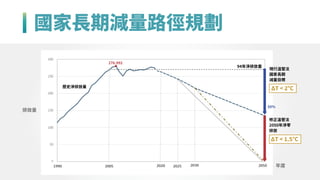 國家長期減量路徑規劃
現行溫管法
國家長期
減量目標
��年淨排放量
歷史淨排放量
修正溫管法
����年淨零
排放
ΔT < �°C
ΔT < �.�°C
���.���
��%
排放量
年度
 