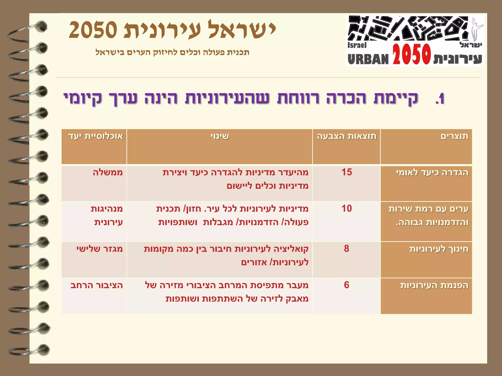 ‫ישראל עירונית 0502‬
      ‫תכנית פעולה וכלים לחיזוק הערים בישראל‬



‫1. קיימת הכרה רווחת שהעירוניות הינה ערך קיומי‬
‫אוכלוסיית יעד‬                    ‫שינוי‬                       ‫תוצאות הצבעה‬              ‫תוצרים‬


     ‫ממשלה‬            ‫מהיעדר מדיניות להגדרה כיעד ויצירת‬          ‫51‬          ‫הגדרה כיעד לאומי‬
                                     ‫מדיניות וכלים ליישום‬

     ‫מנהיגות‬        ‫מדיניות לעירוניות לכל עיר. חזון/ תכנית‬       ‫01‬         ‫ערים עם רמת שירות‬
      ‫עירונית‬       ‫פעולה/ הזדמנויות/ מגבלות ושותפויות‬                       ‫והזדמנויות גבוהה.‬

 ‫מגזר שלישי‬      ‫קואליציה לעירוניות חיבור בין כמה מקומות‬          ‫8‬             ‫חינוך לעירוניות‬
                                       ‫לעירוניות/ אזורים‬

‫הציבור הרחב‬      ‫מעבר מתפיסת המרחב הציבורי מזירה של‬               ‫6‬           ‫הפנמת העירוניות‬
                     ‫מאבק לזירה של השתתפות ושותפות‬
 