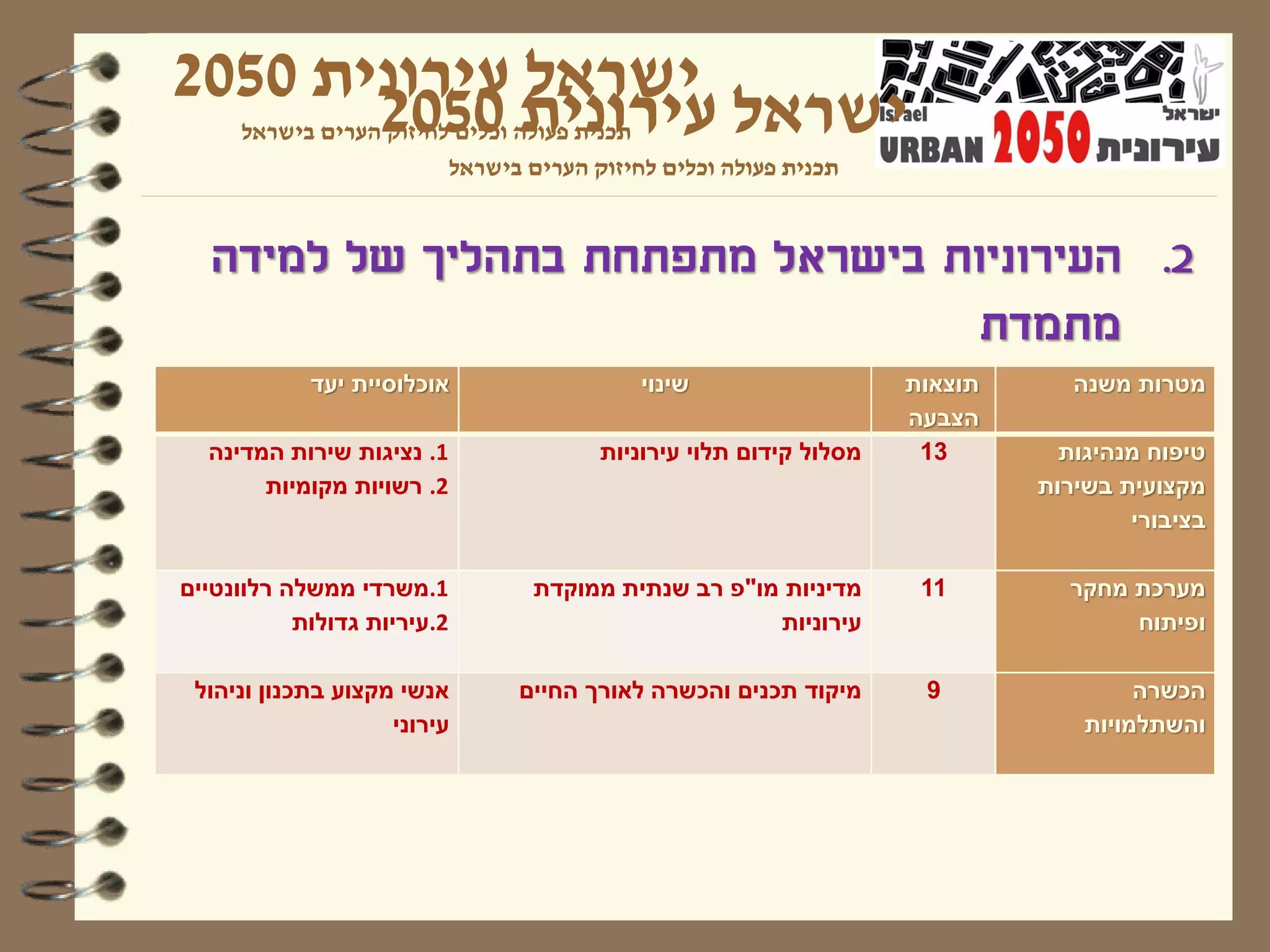 ‫ישראל עירונית 0502‬
       ‫ישראל עירונית 0502‬
     ‫תכנית פעולה וכלים לחיזוק הערים בישראל‬
                        ‫תכנית פעולה וכלים לחיזוק הערים בישראל‬


  ‫2. העירוניות בישראל מתפתחת בתהליך של למידה‬
                                 ‫מתמדת‬
            ‫אוכלוסיית יעד‬                 ‫שינוי‬                   ‫תוצאות‬      ‫מטרות משנה‬
                                                                  ‫הצבעה‬
  ‫1. נציגות שירות המדינה‬              ‫מסלול קידום תלוי עירוניות‬    ‫31‬        ‫טיפוח מנהיגות‬
       ‫2. רשויות מקומיות‬                                                   ‫מקצועית בשירות‬
                                                                                   ‫בציבורי‬

‫1.משרדי ממשלה רלוונטיים‬         ‫מדיניות מו"פ רב שנתית ממוקדת‬       ‫11‬        ‫מערכת מחקר‬
           ‫2.עיריות גדולות‬                          ‫עירוניות‬                      ‫ופיתוח‬

 ‫אנשי מקצוע בתכנון וניהול‬      ‫מיקוד תכנים והכשרה לאורך החיים‬      ‫9‬                ‫הכשרה‬
                    ‫עירוני‬                                                     ‫והשתלמויות‬
 