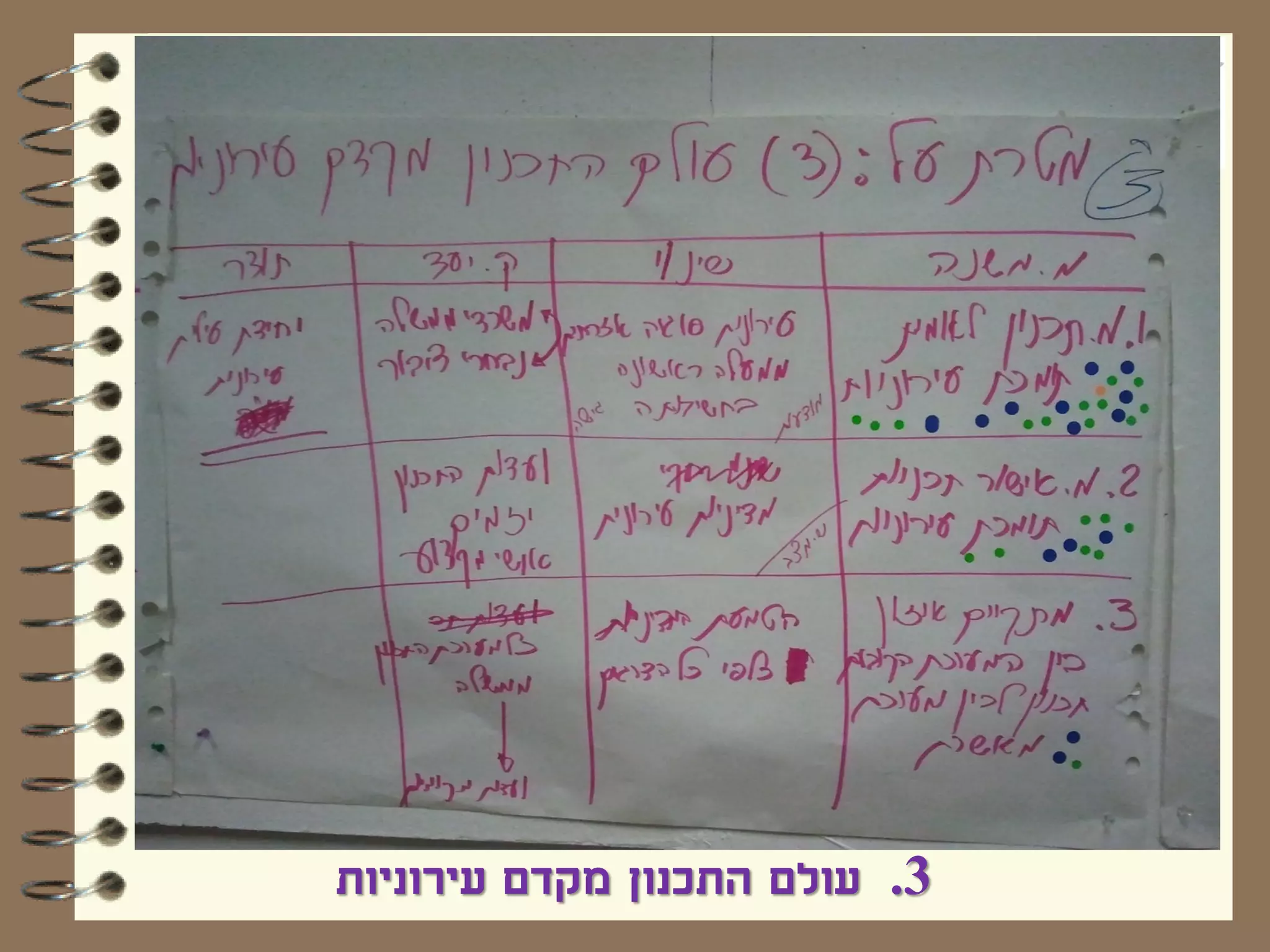 ‫ישראל עירונית 0502‬
  ‫תכנית פעולה וכלים לחיזוק הערים בישראל‬




          ‫3. עולם התכנון מקדם עירוניות‬
 
