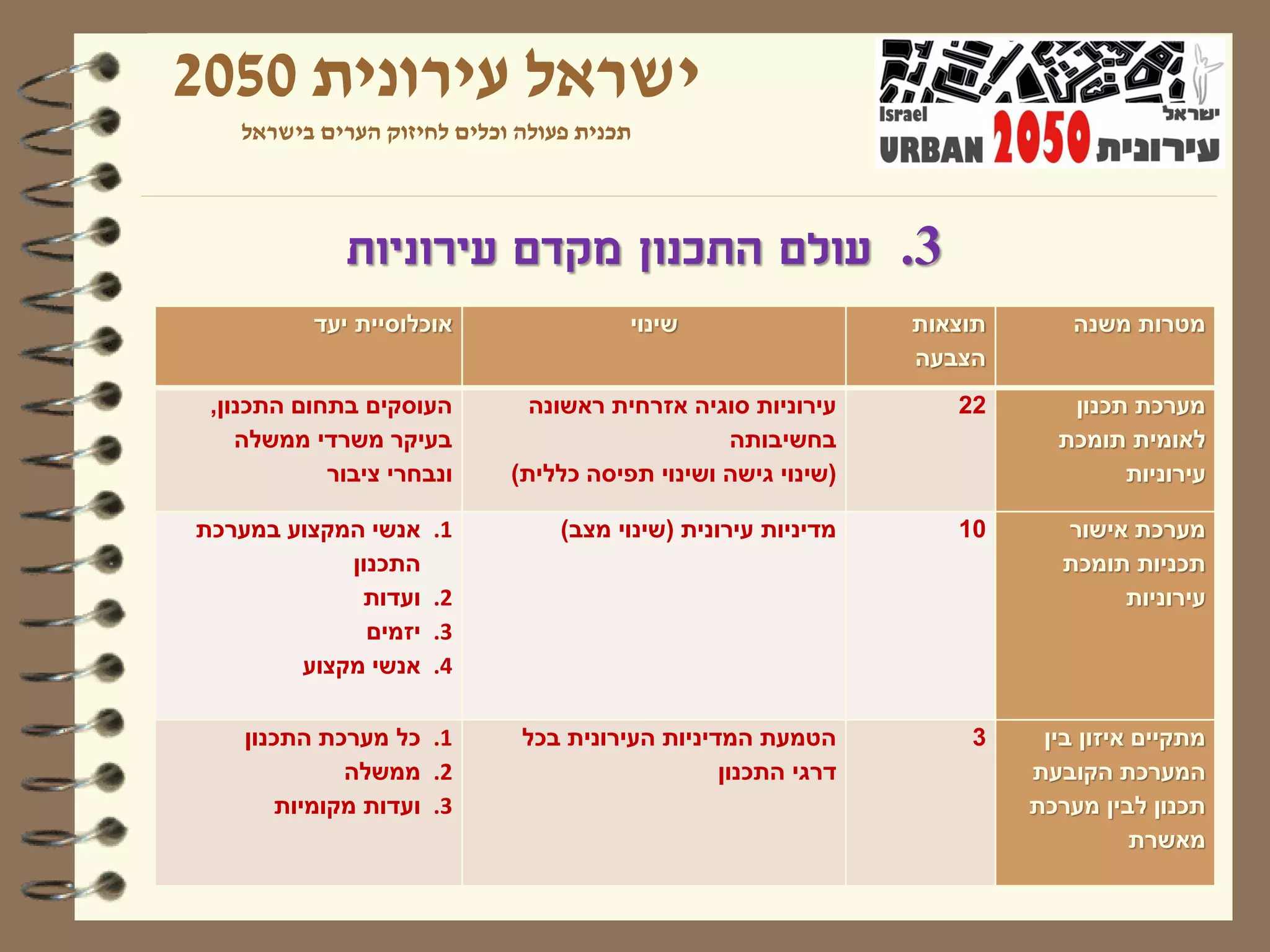 ‫ישראל עירונית 0502‬
   ‫תכנית פעולה וכלים לחיזוק הערים בישראל‬




             ‫3. עולם התכנון מקדם עירוניות‬
          ‫אוכלוסיית יעד‬                ‫שינוי‬                   ‫תוצאות‬       ‫מטרות משנה‬
                                                               ‫הצבעה‬
 ‫העוסקים בתחום התכנון,‬        ‫עירוניות סוגיה אזרחית ראשונה‬        ‫22‬       ‫מערכת תכנון‬
    ‫בעיקר משרדי ממשלה‬                           ‫בחשיבותה‬                  ‫לאומית תומכת‬
            ‫ונבחרי ציבור‬    ‫(שינוי גישה ושינוי תפיסה כללית)‬                     ‫עירוניות‬

‫אנשי המקצוע במערכת‬    ‫1.‬         ‫מדיניות עירונית (שינוי מצב)‬      ‫01‬       ‫מערכת אישור‬
            ‫התכנון‬                                                         ‫תכניות תומכת‬
             ‫ועדות‬    ‫2.‬                                                        ‫עירוניות‬
              ‫יזמים‬   ‫3.‬
        ‫אנשי מקצוע‬    ‫4.‬

    ‫1. כל מערכת התכנון‬       ‫הטמעת המדיניות העירונית בכל‬           ‫3‬     ‫מתקיים איזון בין‬
              ‫2. ממשלה‬                          ‫דרגי התכנון‬             ‫המערכת הקובעת‬
        ‫3. ועדות מקומיות‬                                                ‫תכנון לבין מערכת‬
                                                                                   ‫מאשרת‬
 