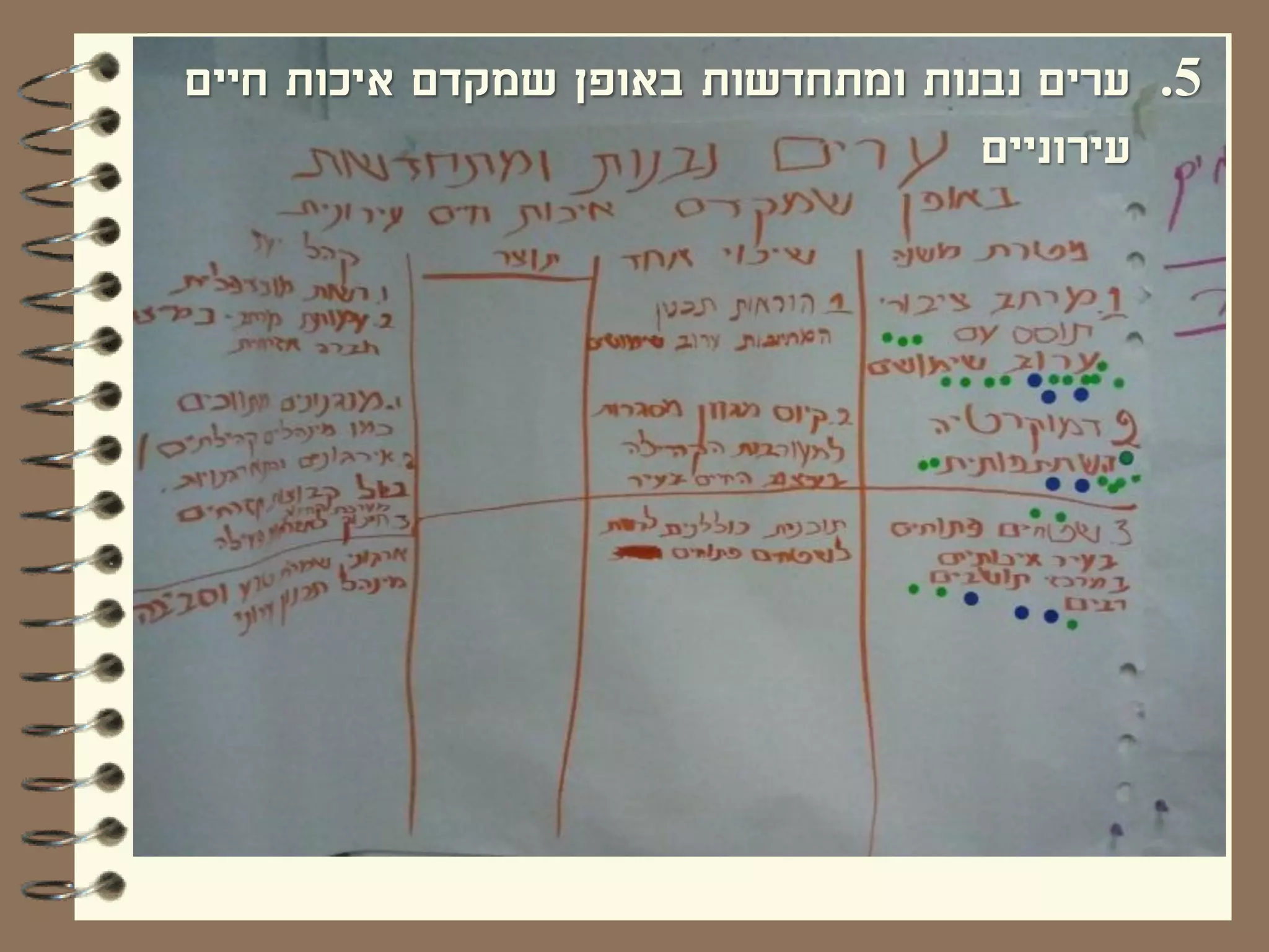 ‫5. ערים נבנות ומתחדשות באופן שמקדם איכות0502‬
‫ישראל עירונית חיים‬
  ‫תכנית פעולה וכלים לחיזוק הערים בישראל‬
                                          ‫עירוניים‬
 