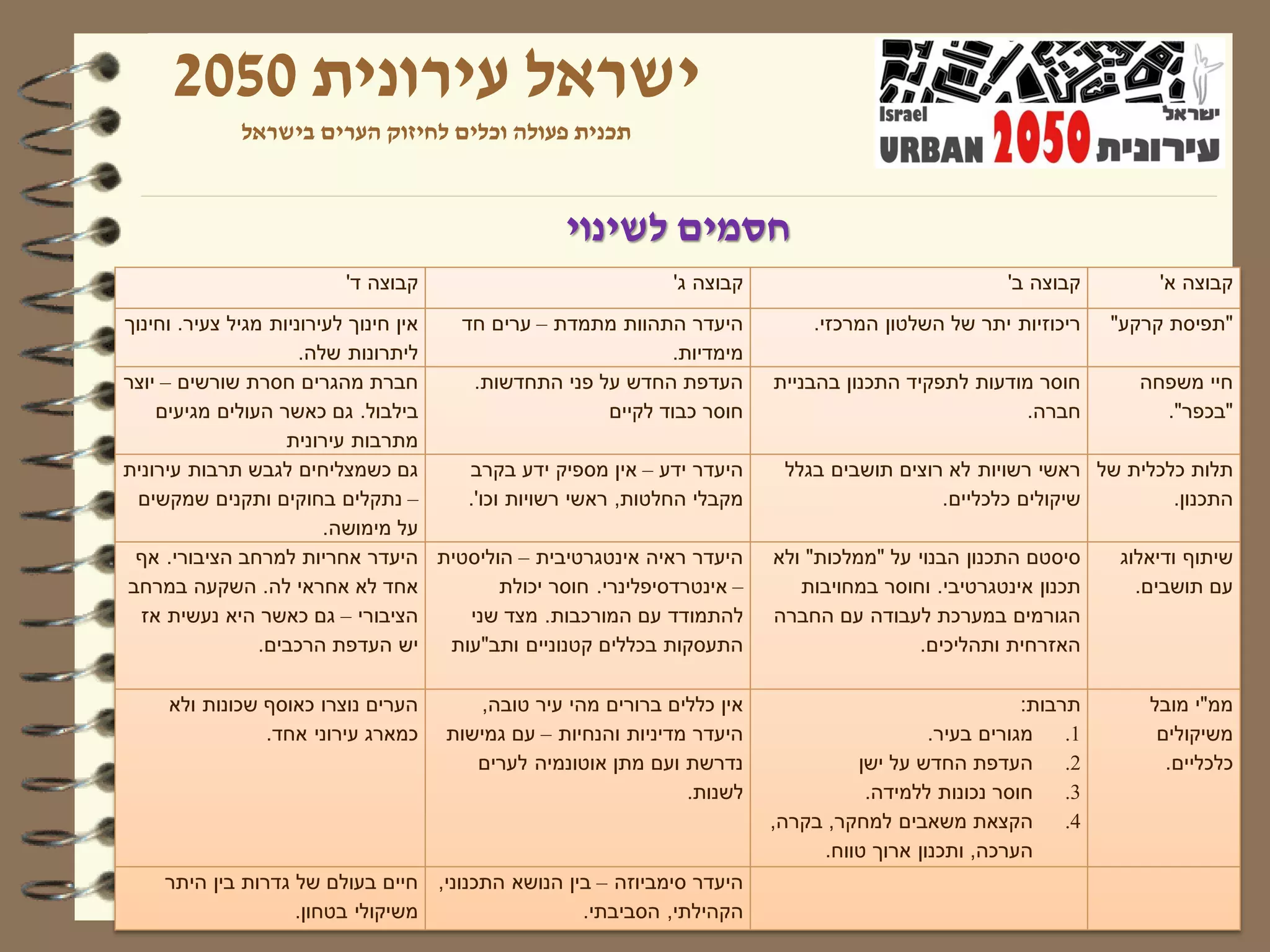 ‫ישראל עירונית 0502‬
             ‫תכנית פעולה וכלים לחיזוק הערים בישראל‬



                                                    ‫חסמים לשינוי‬
                          ‫קבוצה ד'‬                              ‫קבוצה ג'‬                               ‫קבוצה ב'‬        ‫קבוצה א'‬
‫אין חינוך לעירוניות מגיל צעיר. וחינוך‬  ‫היעדר התהוות מתמדת – ערים חד‬              ‫ריכוזיות יתר של השלטון המרכזי.‬    ‫"תפיסת קרקע"‬
                      ‫ליתרונות שלה.‬                              ‫מימדיות.‬
‫חברת מהגרים חסרת שורשים – יוצר‬           ‫העדפת החדש על פני התחדשות.‬         ‫חוסר מודעות לתפקיד התכנון בהבניית‬        ‫חיי משפחה‬
    ‫בילבול. גם כאשר העולים מגיעים‬                         ‫חוסר כבוד לקיים‬                              ‫חברה.‬           ‫"בכפר".‬
                    ‫מתרבות עירונית‬
‫גם כשמצליחים לגבש תרבות עירונית‬         ‫היעדר ידע – אין מספיק ידע בקרב‬       ‫תלות כלכלית של ראשי רשויות לא רוצים תושבים בגלל‬
 ‫– נתקלים בחוקים ותקנים שמקשים‬          ‫מקבלי החלטות, ראשי רשויות וכו'.‬                       ‫שיקולים כלכליים.‬        ‫התכנון.‬
                         ‫על מימושה.‬
 ‫היעדר ראיה אינטגרטיבית – הוליסטית היעדר אחריות למרחב הציבורי. אף‬           ‫סיסטם התכנון הבנוי על "ממלכות" ולא‬     ‫שיתוף ודיאלוג‬
‫אחד לא אחראי לה. השקעה במרחב‬                 ‫– אינטרדסיפלינרי. חוסר יכולת‬      ‫תכנון אינטגרטיבי. וחוסר במחויבות‬      ‫עם תושבים.‬
  ‫הציבורי – גם כאשר היא נעשית אז‬        ‫להתמודד עם המורכבות. מצד שני‬        ‫הגורמים במערכת לעבודה עם החברה‬
                 ‫יש העדפת הרכבים.‬     ‫התעסקות בכללים קטנוניים ותב"עות‬                       ‫האזרחית ותהליכים.‬

     ‫הערים נוצרו כאוסף שכונות ולא‬        ‫אין כללים ברורים מהי עיר טובה,‬                                  ‫תרבות:‬       ‫ממ"י מובל‬
                ‫כמארג עירוני אחד.‬     ‫היעדר מדיניות והנחיות – עם גמישות‬                       ‫מגורים בעיר.‬    ‫1.‬       ‫משיקולים‬
                                         ‫נדרשת ועם מתן אוטונמיה לערים‬                ‫העדפת החדש על ישן‬        ‫2.‬        ‫כלכליים.‬
                                                                 ‫לשנות.‬               ‫חוסר נכונות ללמידה.‬     ‫3.‬
                                                                            ‫הקצאת משאבים למחקר, בקרה,‬         ‫4.‬
                                                                                 ‫הערכה, ותכנון ארוך טווח.‬
    ‫היעדר סימביוזה – בין הנושא התכנוני, חיים בעולם של גדרות בין היתר‬
                   ‫משיקולי בטחון.‬                 ‫הקהילתי, הסביבתי.‬
 