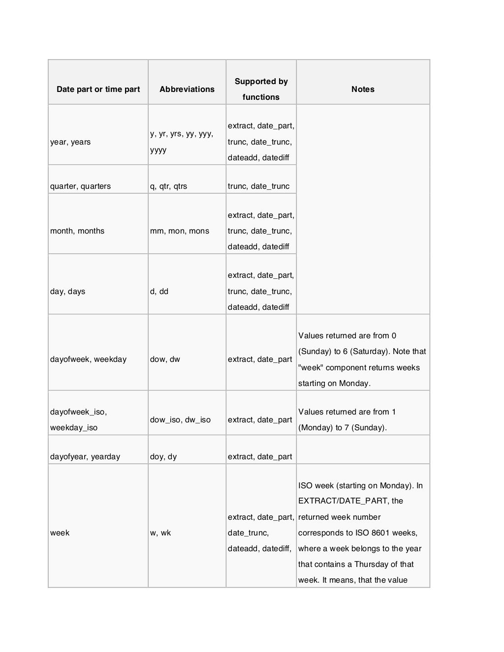 Date And Timestamp Types In Snowflake By Faysal Shaarani 