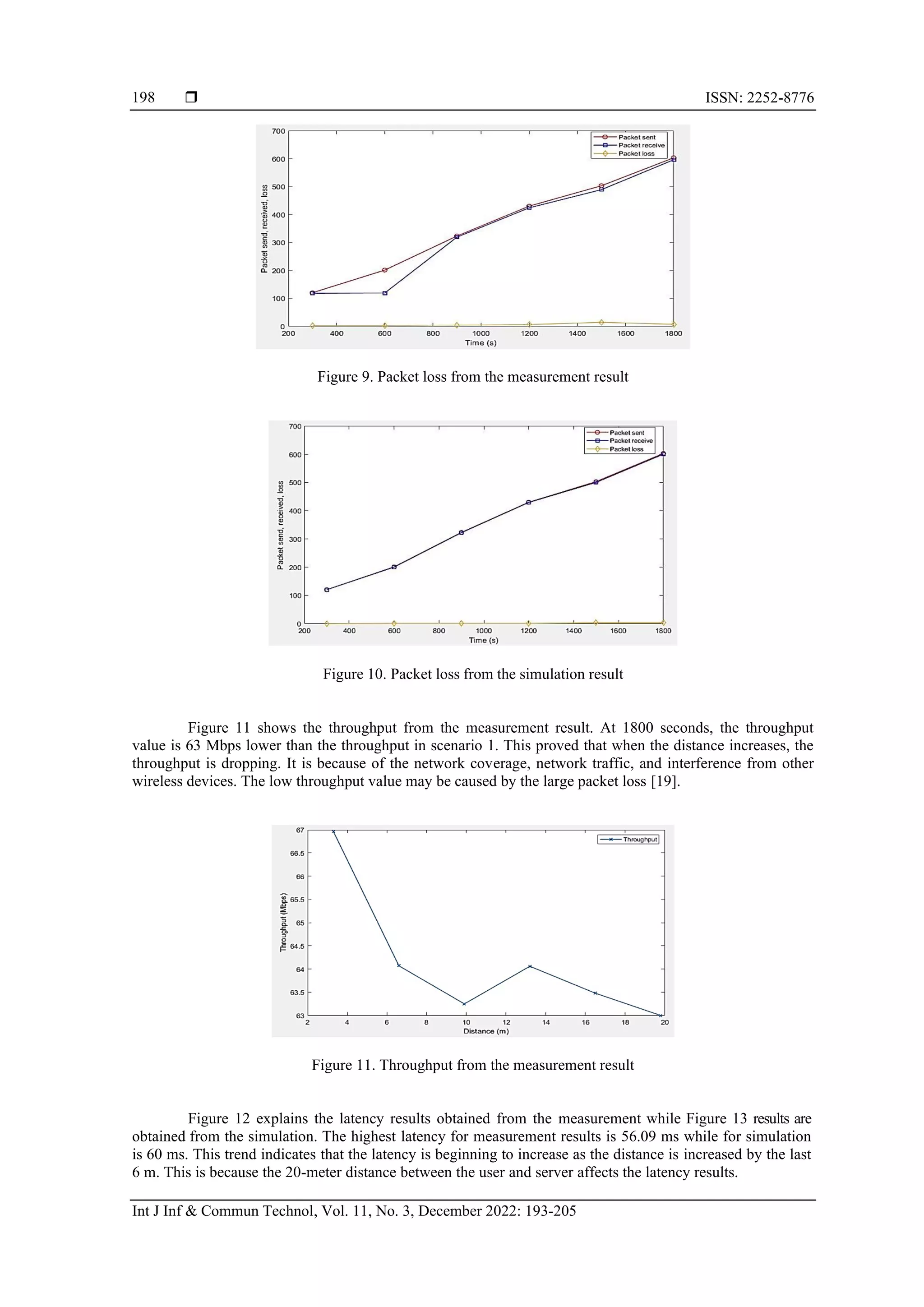  ISSN: 2252-8776
Int J Inf & Commun Technol, Vol. 11, No. 3, December 2022: 193-205
198
Figure 9. Packet loss from the measurement result
Figure 10. Packet loss from the simulation result
Figure 11 shows the throughput from the measurement result. At 1800 seconds, the throughput
value is 63 Mbps lower than the throughput in scenario 1. This proved that when the distance increases, the
throughput is dropping. It is because of the network coverage, network traffic, and interference from other
wireless devices. The low throughput value may be caused by the large packet loss [19].
Figure 11. Throughput from the measurement result
Figure 12 explains the latency results obtained from the measurement while Figure 13 results are
obtained from the simulation. The highest latency for measurement results is 56.09 ms while for simulation
is 60 ms. This trend indicates that the latency is beginning to increase as the distance is increased by the last
6 m. This is because the 20-meter distance between the user and server affects the latency results.
 