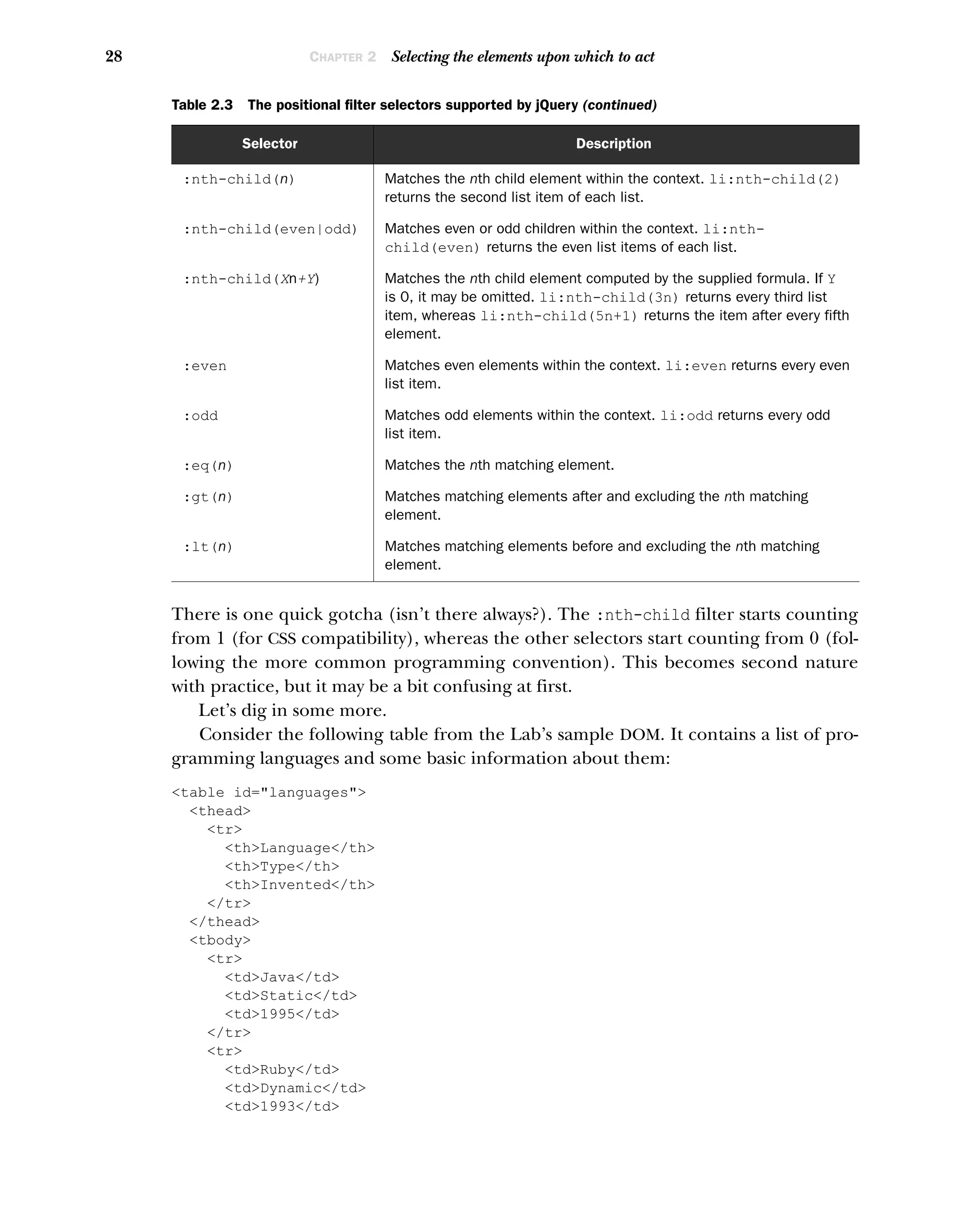 28 CHAPTER 2 Selecting the elements upon which to act
There is one quick gotcha (isn’t there always?). The :nth-child filter starts counting
from 1 (for CSS compatibility), whereas the other selectors start counting from 0 (fol-
lowing the more common programming convention). This becomes second nature
with practice, but it may be a bit confusing at first.
Let’s dig in some more.
Consider the following table from the Lab’s sample DOM. It contains a list of pro-
gramming languages and some basic information about them:
<table id="languages">
<thead>
<tr>
<th>Language</th>
<th>Type</th>
<th>Invented</th>
</tr>
</thead>
<tbody>
<tr>
<td>Java</td>
<td>Static</td>
<td>1995</td>
</tr>
<tr>
<td>Ruby</td>
<td>Dynamic</td>
<td>1993</td>
:nth-child(n) Matches the nth child element within the context. li:nth-child(2)
returns the second list item of each list.
:nth-child(even|odd) Matches even or odd children within the context. li:nth-
child(even) returns the even list items of each list.
:nth-child(Xn+Y) Matches the nth child element computed by the supplied formula. If Y
is 0, it may be omitted. li:nth-child(3n) returns every third list
item, whereas li:nth-child(5n+1) returns the item after every fifth
element.
:even Matches even elements within the context. li:even returns every even
list item.
:odd Matches odd elements within the context. li:odd returns every odd
list item.
:eq(n) Matches the nth matching element.
:gt(n) Matches matching elements after and excluding the nth matching
element.
:lt(n) Matches matching elements before and excluding the nth matching
element.
Table 2.3 The positional filter selectors supported by jQuery (continued)
Selector Description
 