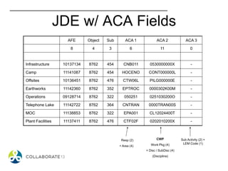 JDE w/ ACA Fields
AFE Object Sub ACA 1 ACA 2 ACA 3
8 4 3 6 11 0
Infrastructure 10137134 8762 454 CNB011 0530000000X -
Camp 11141087 8762 454 HOCENO CONT000000L -
Offsites 10136451 8762 476 CTW06L PILG000000E -
Earthworks 11142360 8762 352 EPTROC 0000302K00M -
Operations 09128714 8762 322 050251 0251030200O -
Telephone Lake 11142722 8762 364 CNTRAN 0000TRAN00S -
MOC 11138853 8762 322 EPA001 CL12024400T -
Plant Facilities 11137411 8762 476 CTF02F 0202010200X -
Resp (2)
+ Area (4)
Sub Activity (2) +
LEM Code (1)
CWP
Work Pkg (4)
+ Disc / SubDisc (4)
(Discipline)
 