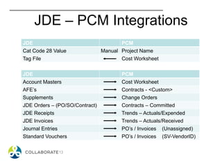 JDE PCM
Account Masters Cost Worksheet
AFE’s Contracts - <Custom>
Supplements Change Orders
JDE Orders – (PO/SO/Contract) Contracts – Committed
JDE Receipts Trends – Actuals/Expended
JDE Invoices Trends – Actuals/Received
Journal Entries PO’s / Invoices (Unassigned)
Standard Vouchers PO’s / Invoices (SV-VendorID)
JDE – PCM Integrations
JDE PCM
Cat Code 28 Value Manual Project Name
Tag File Cost Worksheet
 