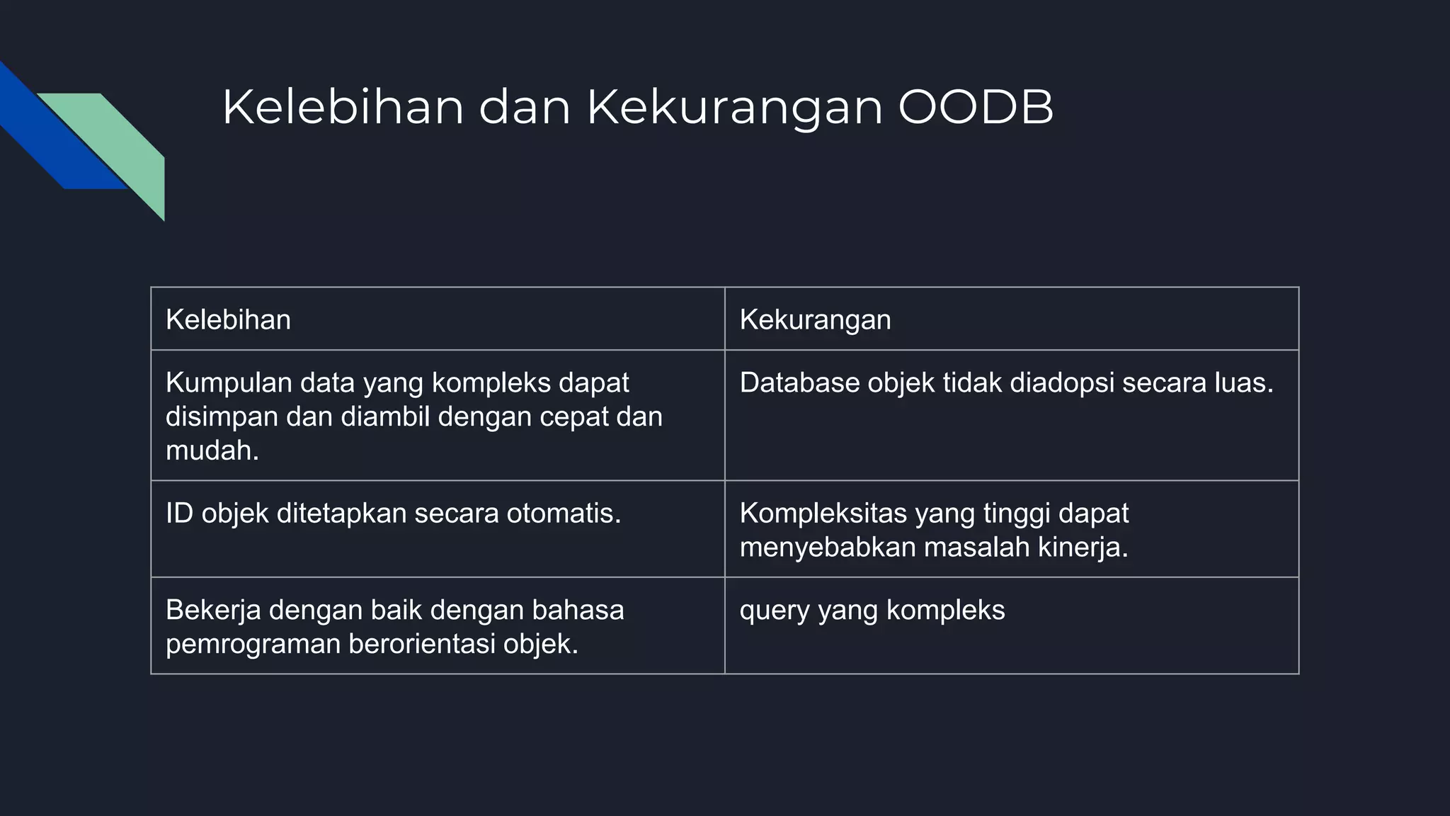 Kelebihan dan Kekurangan OODB
Kelebihan Kekurangan
Kumpulan data yang kompleks dapat
disimpan dan diambil dengan cepat dan
mudah.
Database objek tidak diadopsi secara luas.
ID objek ditetapkan secara otomatis. Kompleksitas yang tinggi dapat
menyebabkan masalah kinerja.
Bekerja dengan baik dengan bahasa
pemrograman berorientasi objek.
query yang kompleks
 