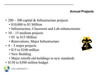 Annual Projects
• 200 – 300 capital & Infrastructure projects
• $10,000 to $3 Million
• Infrastructure, Classroom and Lab enhancements
• 10 – 15 medium projects
• $5 to $15 Million
• Renovations, Major Infrastructure
• 4 – 5 major projects
• $15 to $100 million
• New Building
• Major retrofit old buildings to new standards
• $150 to $300 million budget
 