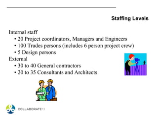 Staffing Levels
Internal staff
• 20 Project coordinators, Managers and Engineers
• 100 Trades persons (includes 6 person project crew)
• 5 Design persons
External
• 30 to 40 General contractors
• 20 to 35 Consultants and Architects
 