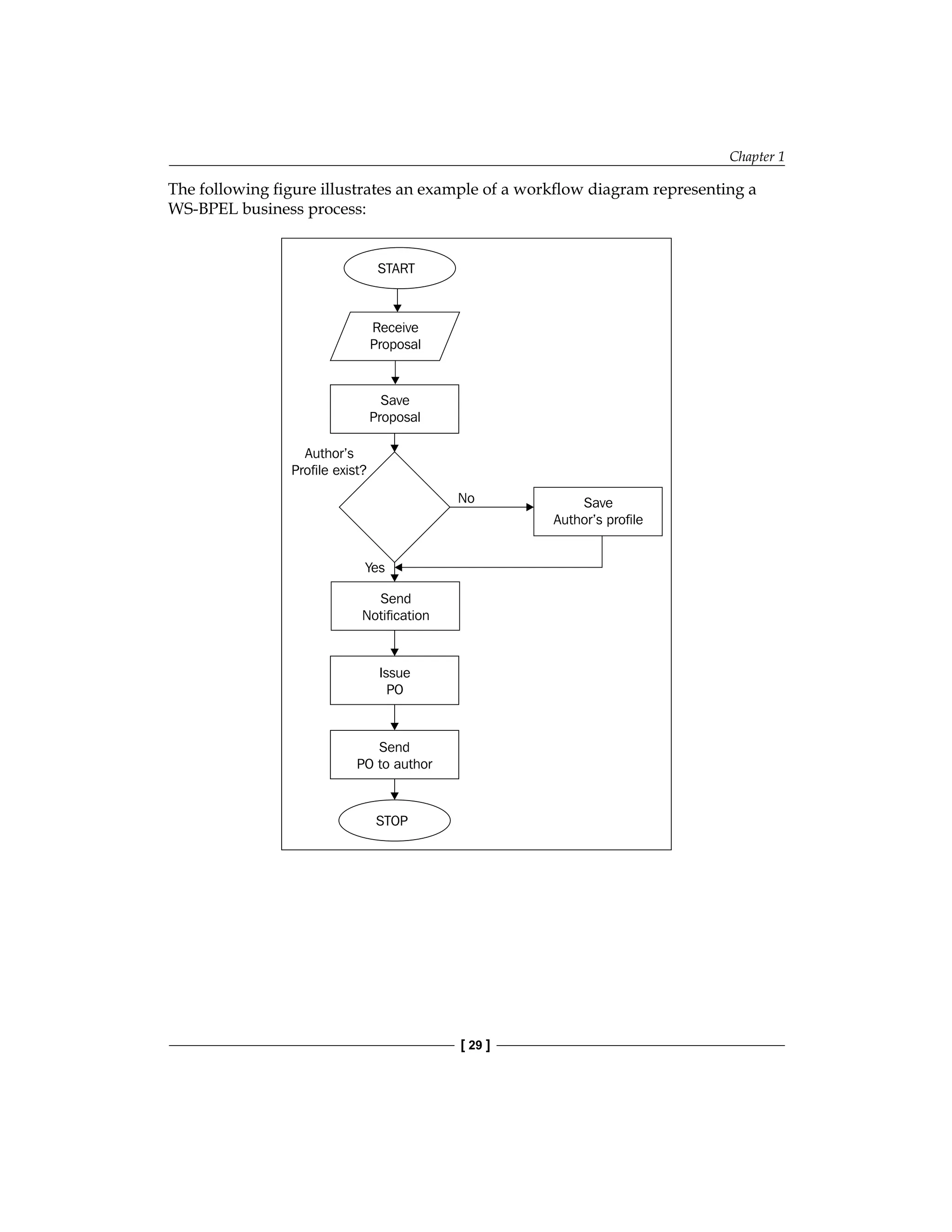 Chapter 1
[ 29 ]
The following figure illustrates an example of a workflow diagram representing a
WS-BPEL business process:
START
Receive
Proposal
Save
Proposal
Save
Author’s profile
No
Author’s
Profile exist?
Yes
Send
Notification
Issue
PO
Send
PO to author
STOP
 