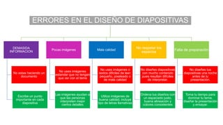 ERRORES EN EL DISEÑO DE DIAPOSITIVAS
DEMASIDA
INFORMACION
No estas haciendo un
documento
Escribe un punto
importante en cada
diapositiva
Pocas imágenes
No uses imágenes
estandar que no tengan
que ver con el tema
Las imágenes ayudan a
que las personas
interpreten mejor
ciertos detalles
Mala calidad
No uses imágenes o
textos dificiles de leer:
pequeño, pixeleado o
de mala calidad
Utiliza imágenes de
buena calidad, incluye
tipo de letras llamativas
No respetar los
espacios
No diseñes diapositivas
con mucho contenido
pues resultan difíciles
de interpretar.
Ordena tus diseños con
un espaciado justo,
buena alineación y
colores consistentes
Falta de preparación
No diseñes tus
diapositivas una noche
antes de tu
presentación.
Toma tu tiempo para
dominar tu tema,
diseñar la presentación
y ensayar.