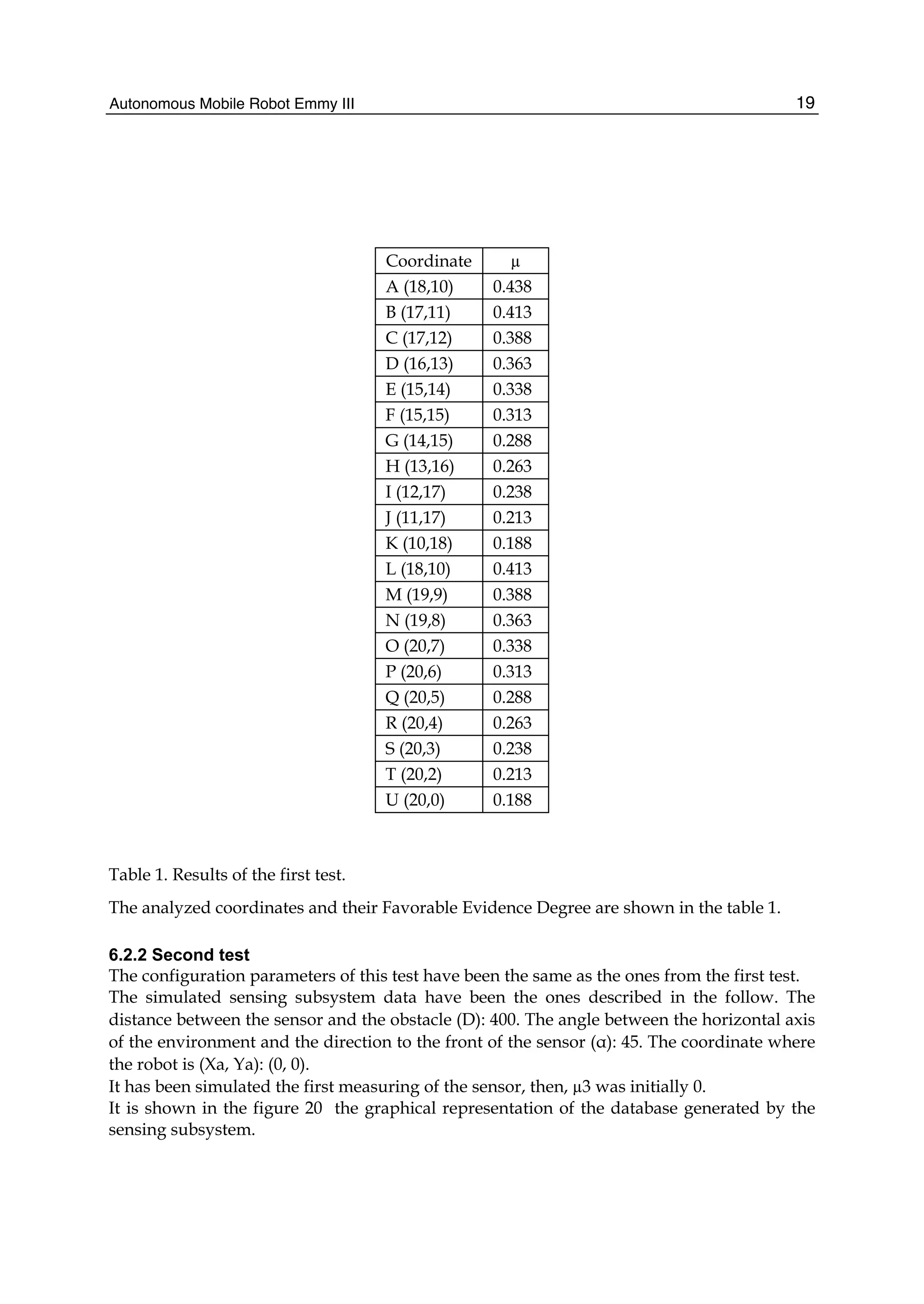 Autonomous Mobile Robot Emmy III 19
Coordinate µ
A (18,10) 0.438
B (17,11) 0.413
C (17,12) 0.388
D (16,13) 0.363
E (15,14) 0.338
F (15,15) 0.313
G (14,15) 0.288
H (13,16) 0.263
I (12,17) 0.238
J (11,17) 0.213
K (10,18) 0.188
L (18,10) 0.413
M (19,9) 0.388
N (19,8) 0.363
O (20,7) 0.338
P (20,6) 0.313
Q (20,5) 0.288
R (20,4) 0.263
S (20,3) 0.238
T (20,2) 0.213
U (20,0) 0.188
Table 1. Results of the first test.
The analyzed coordinates and their Favorable Evidence Degree are shown in the table 1.
6.2.2 Second test
The configuration parameters of this test have been the same as the ones from the first test.
The simulated sensing subsystem data have been the ones described in the follow. The
distance between the sensor and the obstacle (D): 400. The angle between the horizontal axis
of the environment and the direction to the front of the sensor (α): 45. The coordinate where
the robot is (Xa, Ya): (0, 0).
It has been simulated the first measuring of the sensor, then, µ3 was initially 0.
It is shown in the figure 20 the graphical representation of the database generated by the
sensing subsystem.
 