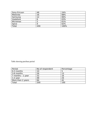 Sony Ericson                   48                 24%
 Motorola                       16                 08%
 Samsung                        12                 06%
 Vodafone                       6                  03%
 Micromax                       2                  01%
 Spice                          4                  02%
 Total                          200                100%




Table showing purchase period


 Period                         No of respondent   Percentage
 0-3 months                     10                 5
 3-6 months                     26                 13
 7 months – 1 year              32                 16
 1-2 year                       48                 24
 More than 2 years              84                 42
 Total                          200                100
 