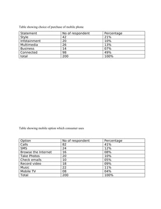 Table showing choice of purchase of mobile phone

 Statement                      No of respondent   Percentage
 Style                          42                 21%
 Infotainment                   20                 10%
 Multimedia                     26                 13%
 Business                       14                 07%
 Connected                      98                 49%
 total                          200                100%




Table showing mobile option which consumer uses


 Option                         No of respondent   Percentage
 Calls                          82                 41%
 SMS                            24                 12%
 Browse the Internet            16                 08%
 Take Photos                    20                 10%
 Check emails                   10                 05%
 Record video                   18                 09%
 Music                          22                 11%
 Mobile TV                      08                 04%
 Total                          200                100%
 