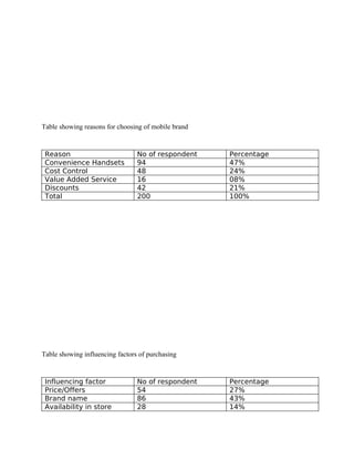 Table showing reasons for choosing of mobile brand


 Reason                          No of respondent    Percentage
 Convenience Handsets            94                  47%
 Cost Control                    48                  24%
 Value Added Service             16                  08%
 Discounts                       42                  21%
 Total                           200                 100%




Table showing influencing factors of purchasing


 Influencing factor              No of respondent    Percentage
 Price/Offers                    54                  27%
 Brand name                      86                  43%
 Availability in store           28                  14%
 