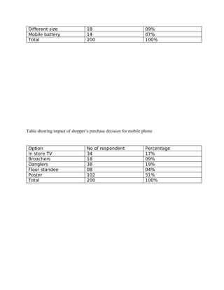 Different size                 18                              09%
 Mobile battery                 14                              07%
 Total                          200                             100%




Table showing impact of shopper’s purchase decision for mobile phone


 Option                         No of respondent                Percentage
 In store TV                    34                              17%
 Broachers                      18                              09%
 Danglers                       38                              19%
 Floor standee                  08                              04%
 Poster                         102                             51%
 Total                          200                             100%
 