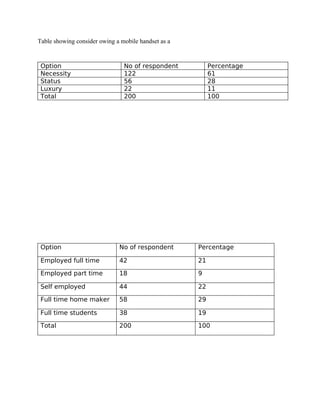 Table showing consider owing a mobile handset as a


 Option                         No of respondent          Percentage
 Necessity                      122                       61
 Status                         56                        28
 Luxury                         22                        11
 Total                          200                       100




 Option                       No of respondent       Percentage

 Employed full time           42                     21

 Employed part time           18                     9

 Self employed                44                     22

 Full time home maker         58                     29

 Full time students           38                     19

 Total                        200                    100
 