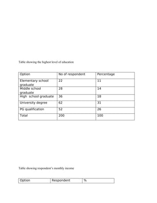 Table showing the highest level of education


 Option                        No of respondent    Percentage

 Elementary school             22                  11
 graduate
 Middle school                 28                  14
 graduate
 High school graduate          36                  18

 University degree             62                  31

 PG qualification              52                  26

 Total                         200                 100




Table showing respondent’s monthly income


 Option                   Respondent           %
 