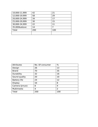 10,000-11,999   42                 21
12,000-19,999   58                 29
20,000-24,999   34                 17
25,000-29,999   30                 15
30,000-34,999   22                 11
35,000&above    14                 7
Total           200                100




Attributes       No. Of consumer         %
Design           26                      13
Brand            70                      35
Durability       32                      16
Sound quality    20                      10
Battery life     24                      12
Display          16                      8
Camera &music    8                       4
Multimedia       4                       2
Total            200                     100
 