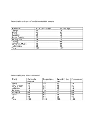 Table showing preference of purchasing of mobile handsets


 Attributes                     No of respondent              Percentage
 Design                         26                            13
 Brand                          70                            35
 Durability                     32                            16
 Sound Quality                  20                            10
 Battery life                   24                            12
 Display                        16                            08
 Camera & Music                 08                            04
 Multimedia                     04                            02
 Total                          200                           100




Table showing used brands on consumer

 Brand               Currently            Percentage        Owned in the   Percantage
                     Owned                                  past
 Nokia               98                   49                86             43
 Sony Ericson        46                   23                42             21
 Motorola            18                   09                32             16
 Samsung             20                   10                18             09
 Vodafone            06                   03                06             03
 Spice               04                   02                04             02
 LG                  08                   04                12             06
 Total               200                  100               200            100
 