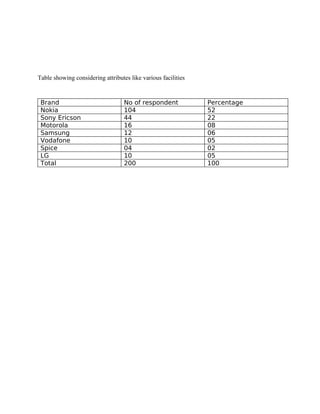 Table showing considering attributes like various facilities


 Brand                             No of respondent            Percentage
 Nokia                             104                         52
 Sony Ericson                      44                          22
 Motorola                          16                          08
 Samsung                           12                          06
 Vodafone                          10                          05
 Spice                             04                          02
 LG                                10                          05
 Total                             200                         100
 